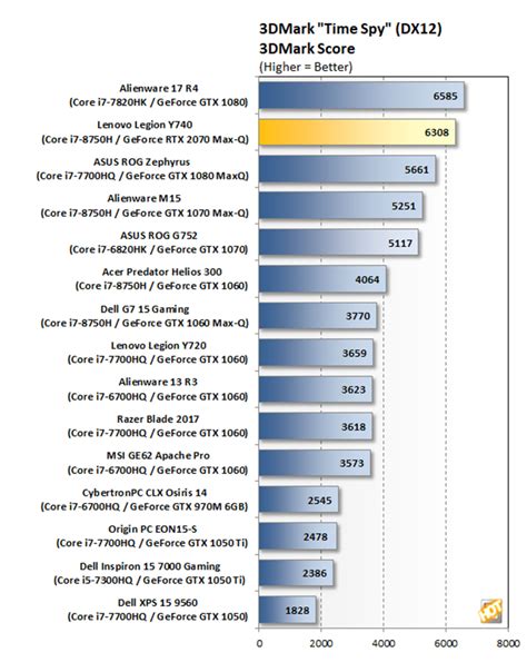 Lenovo Legion Y740 Gaming Laptop Deep Dive Review With Benchmarks - Page 5 | HotHardware