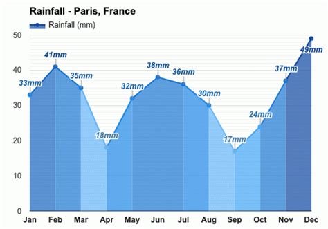 Yearly & Monthly weather - Paris, France