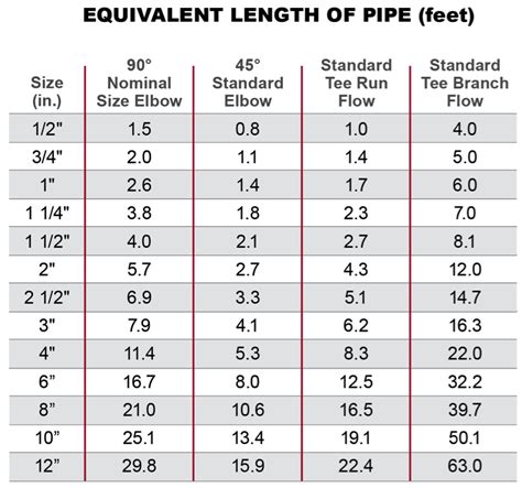 How Fittings, Valves and Strainers Affect Pressure Drop and Head Loss | Corzan