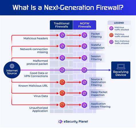 What Is a Next-Generation Firewall?