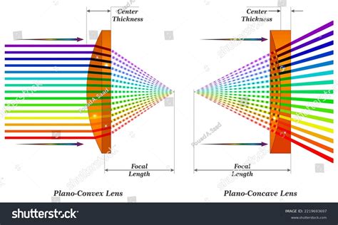 Plano Convex Lens