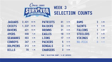 Over half of Circa NFL Survivor entries eliminated after rough Week 3