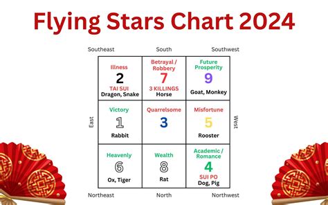 Feng Shui 2024: Flying Star Chart Cures & Enhancements for Good Luck – Buddha & Karma