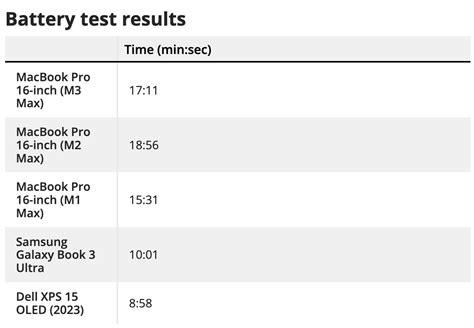 M3 MacBook Pro 14-inch real-life test shows 'epic' battery life