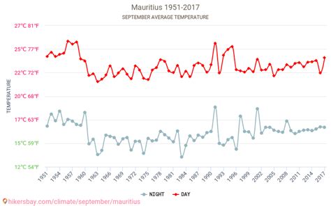 Weather in September in Mauritius 2024