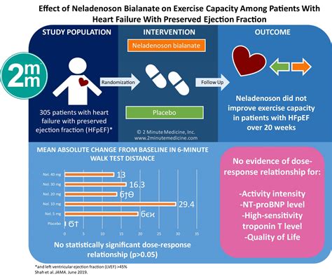 #VisualAbstract: Effect of Neladenoson Bialanate on Exercise Capacity Among Patients With Heart ...