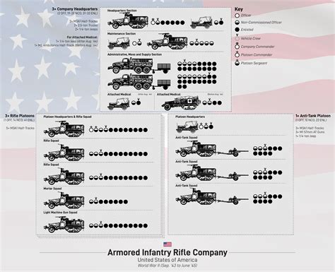 Graphic of the US Army Armored Infantry Rifle Company (Late WWII) : r/WarCollege