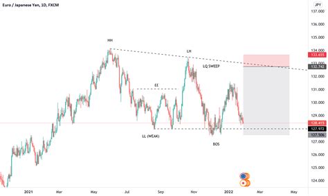 EURJPY ENTRY USING CHOCH for FX:EURJPY by KaisMarket — TradingView