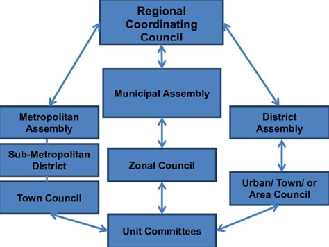 Existing Structure Of Local Government In Bangladesh - vrogue.co