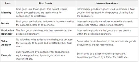 Final Goods and Intermediate Goods - GeeksforGeeks