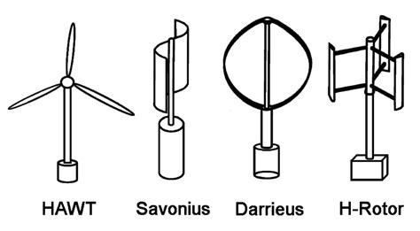 3. The major wind turbine types including the propeller-type ...