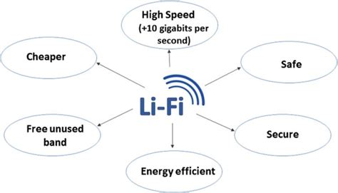 A Li-Fi based wireless system for surveillance in hospitals - IOS Press