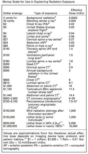 Money scale for use in explaining radiation exposure, and other ...