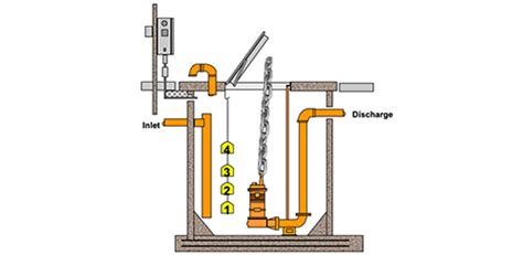 Submersible Pump Guide: Sump, Effluent, or Sewage Pump?