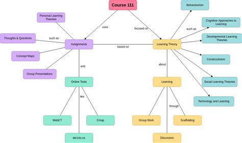 Climate Change | Concept Map Diagram Template