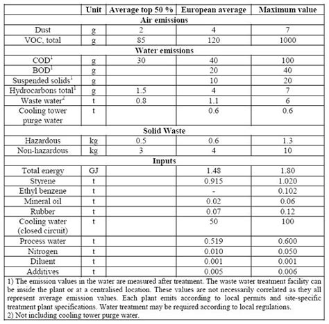 (high) impact polystyrene (IPS or HIPS) - Efficiency Finder