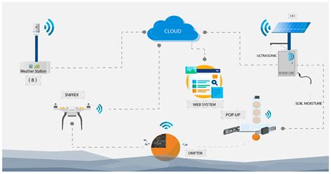 Flood Monitoring And Early Warning System Using Iot W - vrogue.co