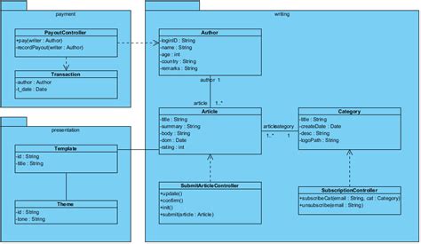 Software Class Diagram