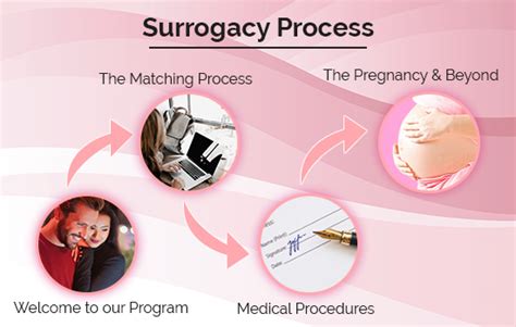 Surrogacy Process For Intended Parents - Reproductive Health Clinic ...