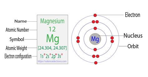 Electron Configuration Of Magnesium