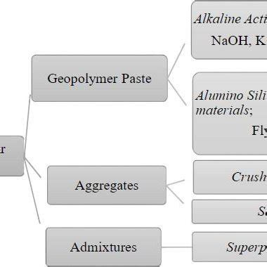 Process of production of geopolymner concrete | Download Scientific Diagram