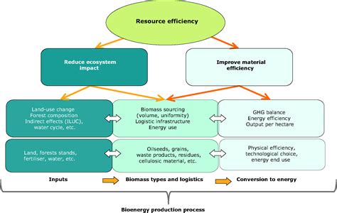 Bioenergy production potential – European Biomass Industry Association