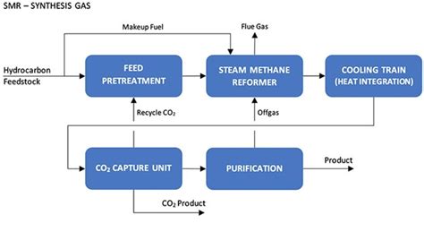 Synthesis Gas | Lummus Technology