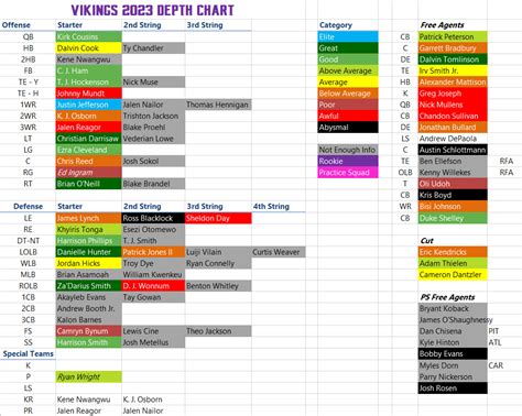 Vikings Depth Chart 2023 - To Be Updated | Purple Pain Forums