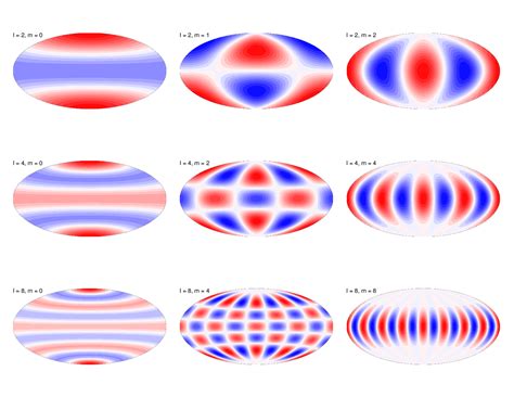 Thorsten Becker: Teaching resources: Spherical harmonics animation