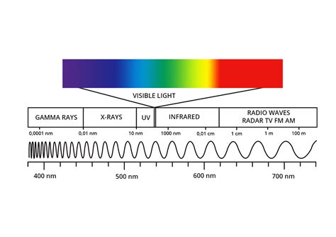 Electromagnetic Waves - Definition, Characteristic, Equation and Spectrum - Physics - Aakash ...