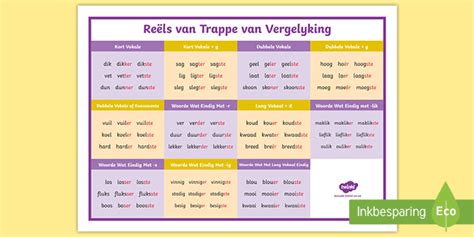 Reels van Trappe van Vergelyking Plakkaat (teacher made)