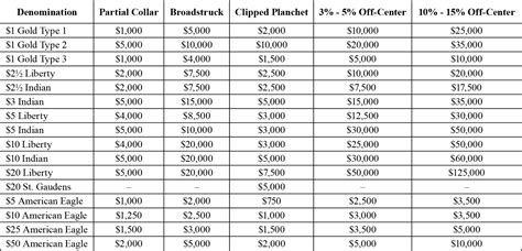 Gold Coin Price Guide