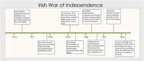 Timeline & Maps - Irish War of Independence