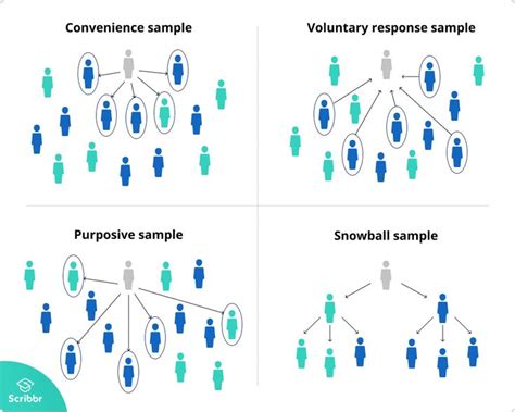 Convenience Vs Purposive Sampling - ElijoysVance