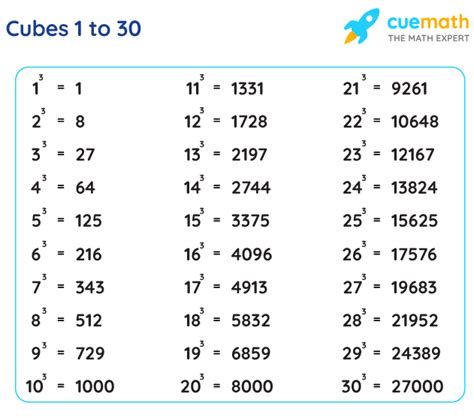 Cube 1 to 30 | Values of Cubes from 1 to 30 [PDF Download]