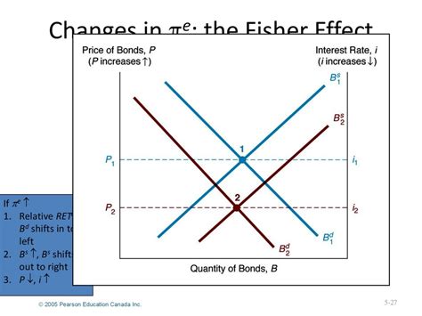 The Behaviour of Interest Rates. Ch 5. Money Banking Revised0 ...