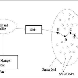 Sensor Network Architecture | Download Scientific Diagram