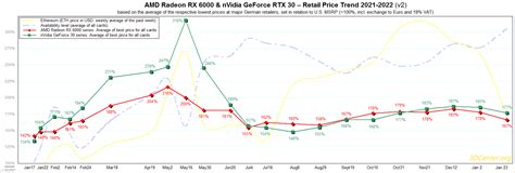 Graphics card prices are declining across Europe | KitGuru