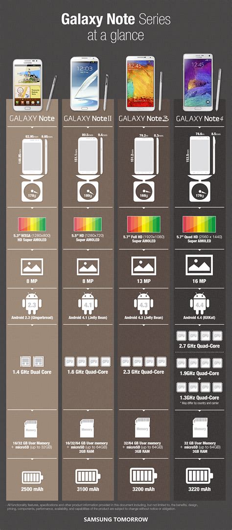 An infographic showcases how the Galaxy Note series has evolved over the years - SamMobile ...