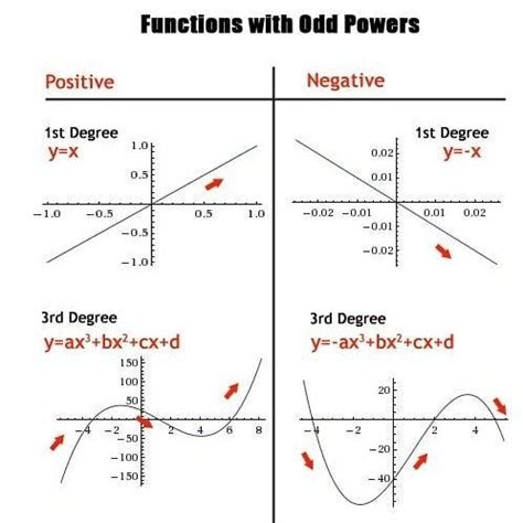 Odd and Even Functions #mathematics #mathmaniacs #sheet #nerd #algebra #notation #logarithms # ...