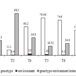Influence of factors of genotype, environment and interaction genotype... | Download Scientific ...