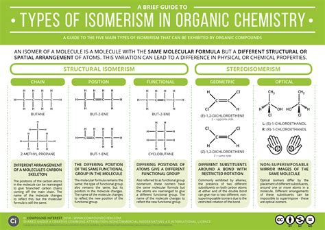 A Brief Guide to Types of Isomerism in Organic Chemistry | Compound ...