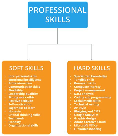 hard-skills-soft-skills-professional-skills - Quality Education & Jobs