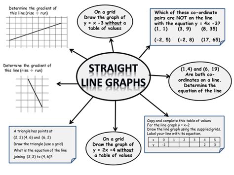 Straight Line Graphs by dsc505 - UK Teaching Resources - TES