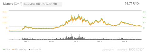 Monero (XMR) Cryptocurrency Price Prediction for 2020-2025