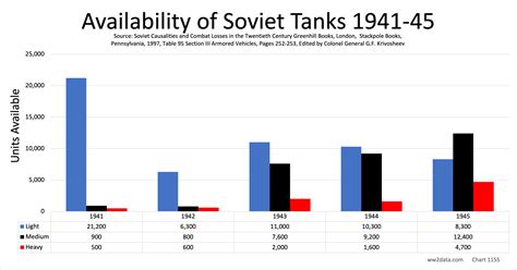 Availability Of Soviet Tanks 1941-45 | World War II Data