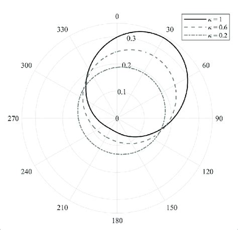 Probability density function f(θ) of a von Mises distribution with μ ...