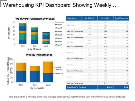 Warehousing Kpi Dashboard Showing Weekly Performance By Picker ...