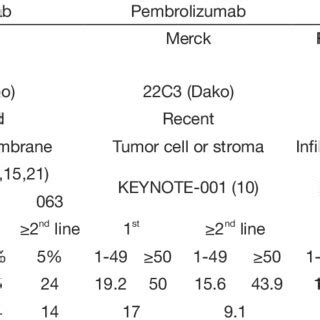 ORR of PD-1/PD-L1 inhibitors in patients with advanced stage NSCLC ...