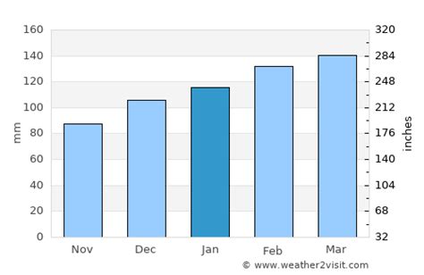 Warrington Weather in January 2023 | United States Averages | Weather-2 ...